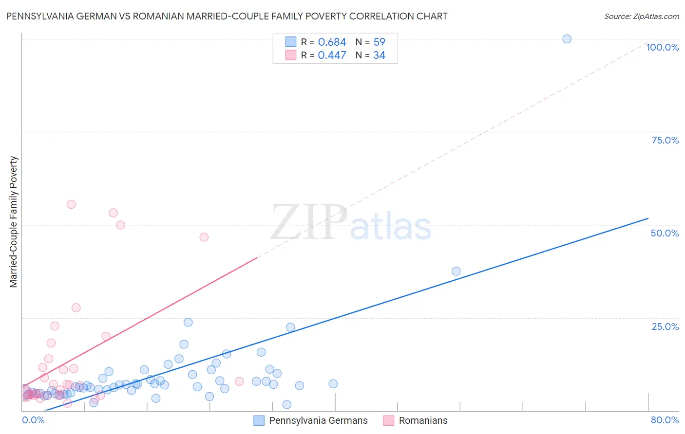 Pennsylvania German vs Romanian Married-Couple Family Poverty