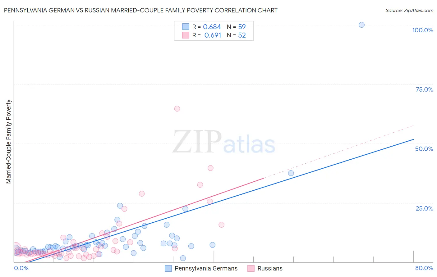 Pennsylvania German vs Russian Married-Couple Family Poverty