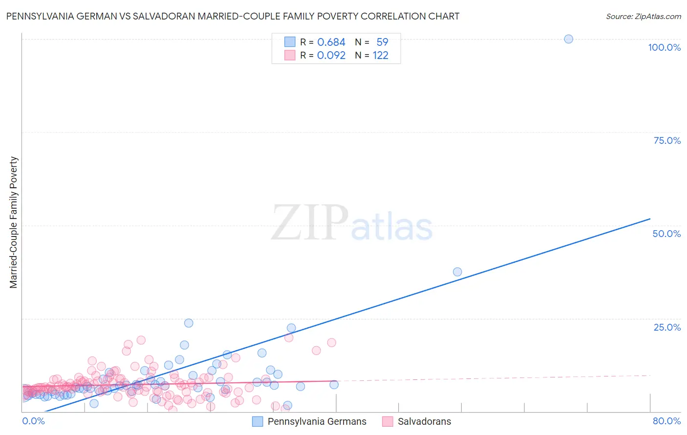 Pennsylvania German vs Salvadoran Married-Couple Family Poverty