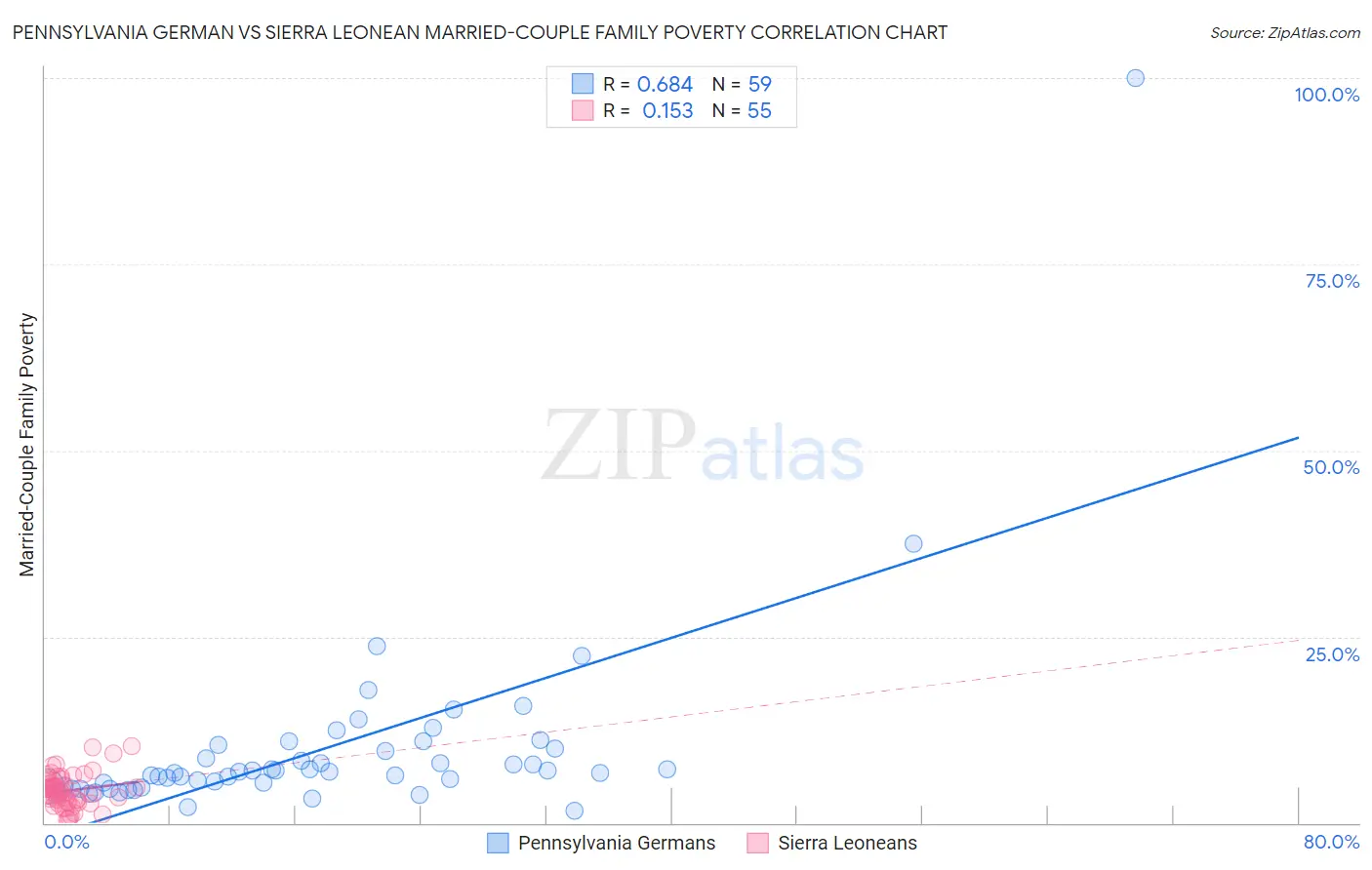 Pennsylvania German vs Sierra Leonean Married-Couple Family Poverty