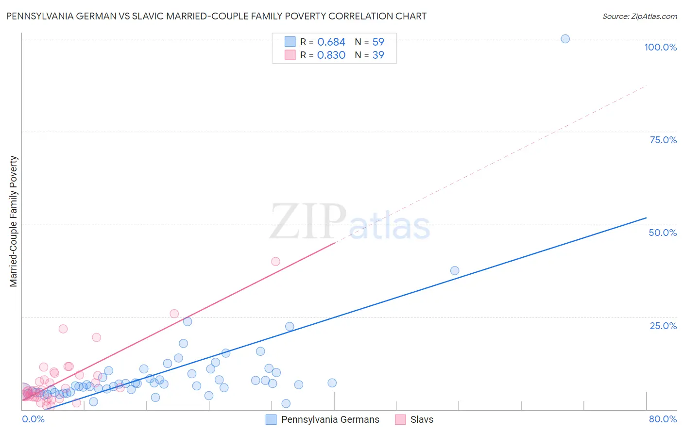 Pennsylvania German vs Slavic Married-Couple Family Poverty