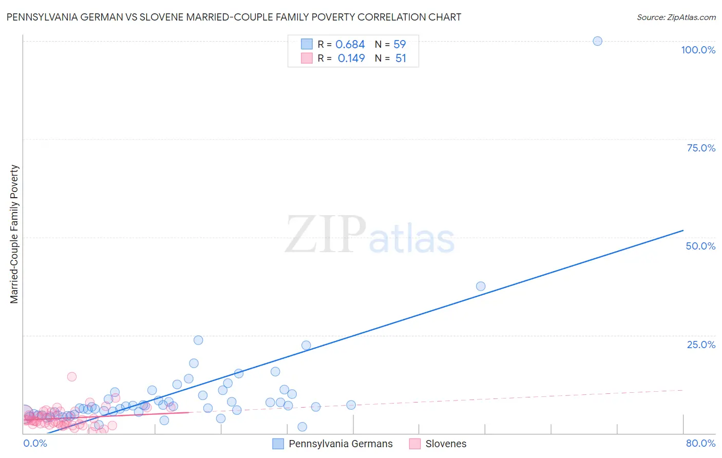 Pennsylvania German vs Slovene Married-Couple Family Poverty