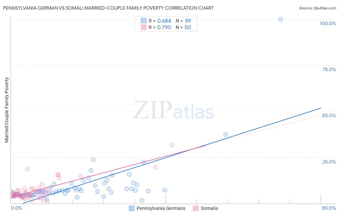 Pennsylvania German vs Somali Married-Couple Family Poverty