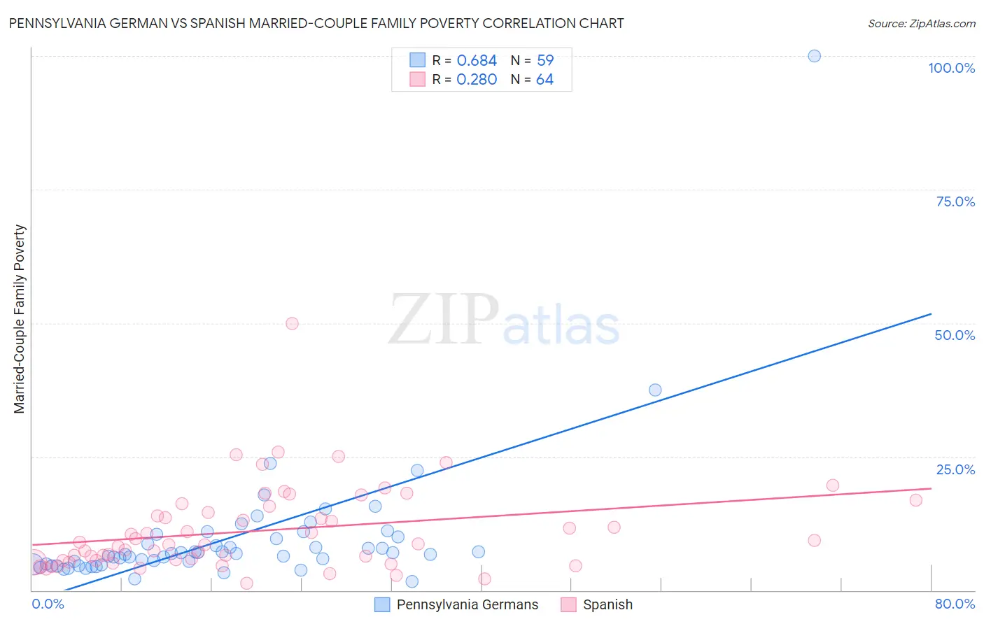 Pennsylvania German vs Spanish Married-Couple Family Poverty