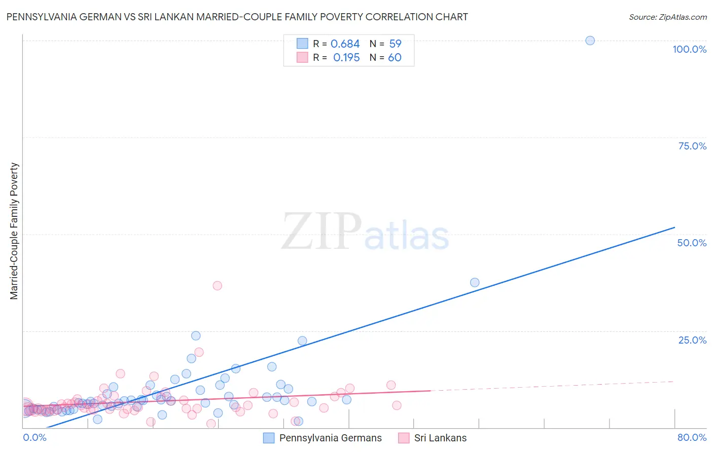 Pennsylvania German vs Sri Lankan Married-Couple Family Poverty
