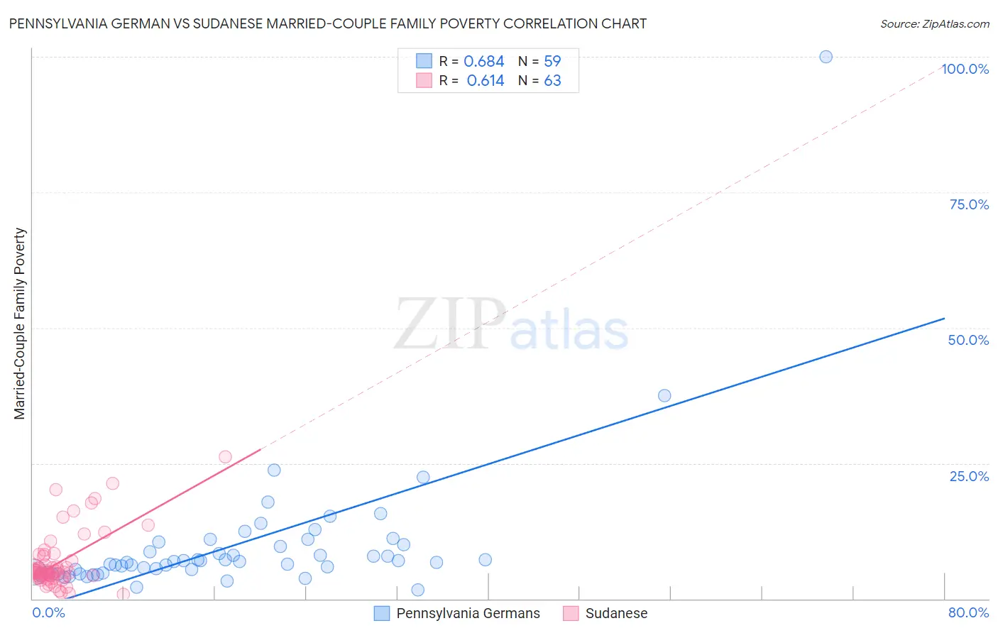 Pennsylvania German vs Sudanese Married-Couple Family Poverty
