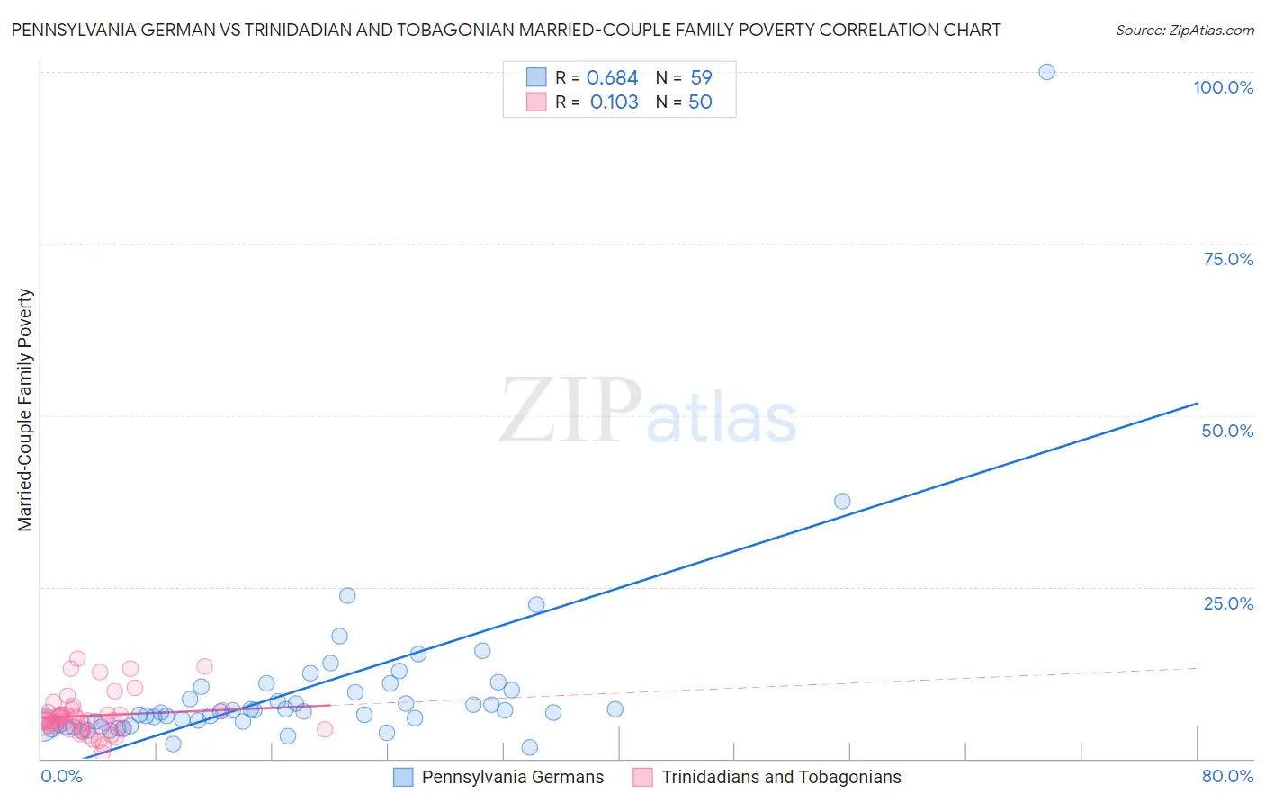 Pennsylvania German vs Trinidadian and Tobagonian Married-Couple Family Poverty