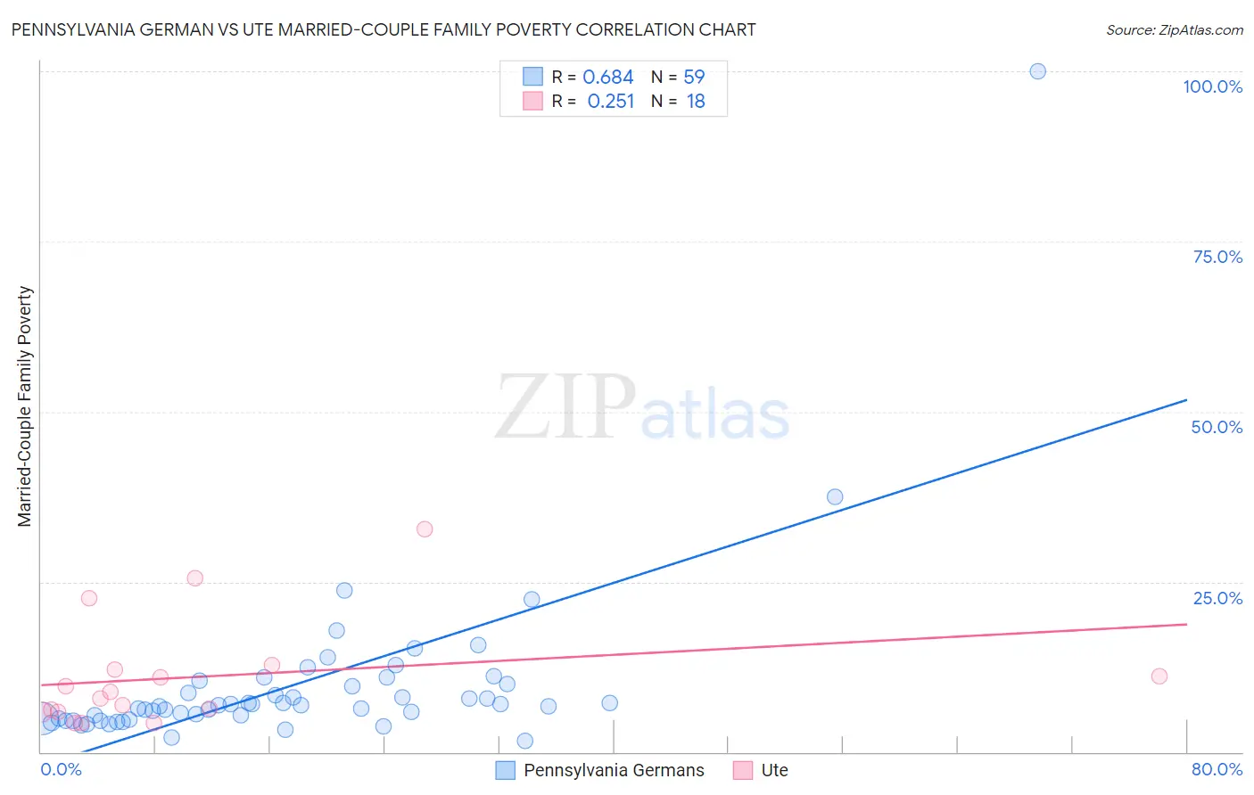 Pennsylvania German vs Ute Married-Couple Family Poverty