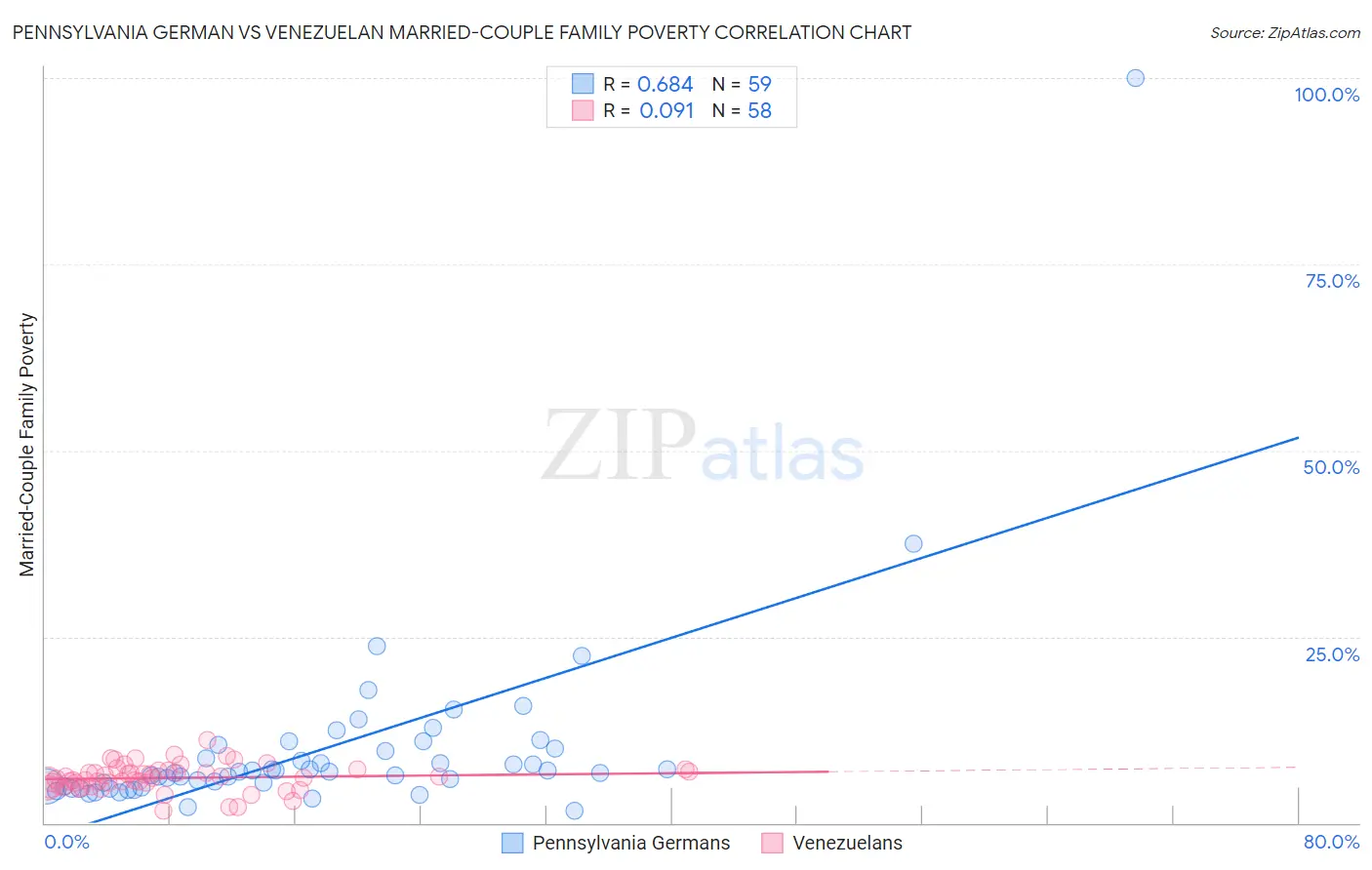 Pennsylvania German vs Venezuelan Married-Couple Family Poverty