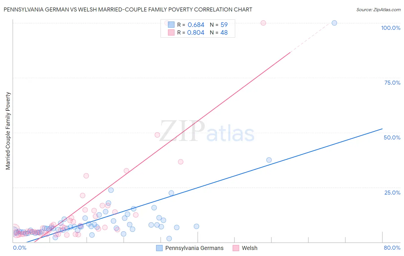 Pennsylvania German vs Welsh Married-Couple Family Poverty