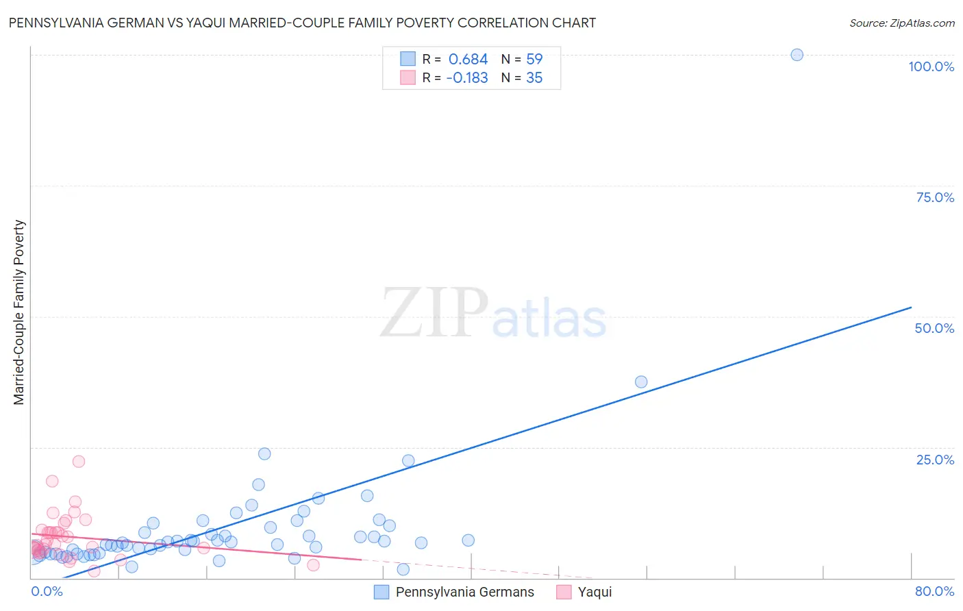Pennsylvania German vs Yaqui Married-Couple Family Poverty