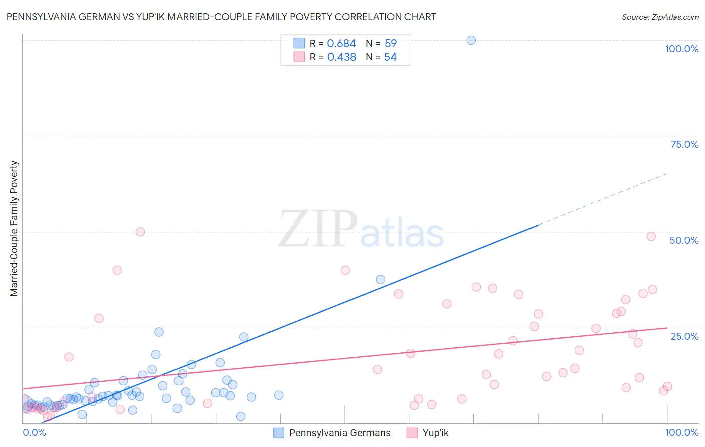 Pennsylvania German vs Yup'ik Married-Couple Family Poverty
