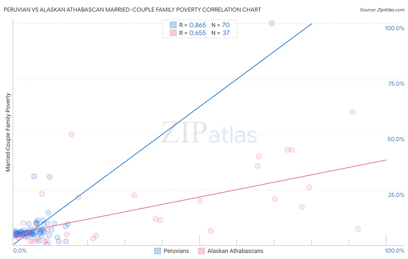 Peruvian vs Alaskan Athabascan Married-Couple Family Poverty