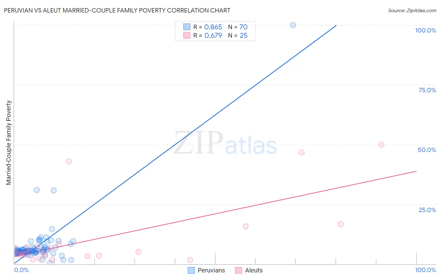 Peruvian vs Aleut Married-Couple Family Poverty