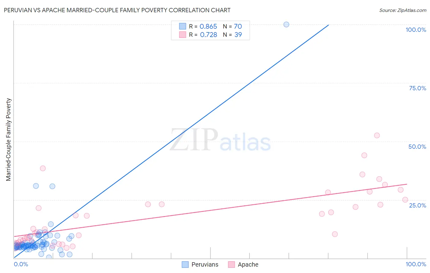 Peruvian vs Apache Married-Couple Family Poverty