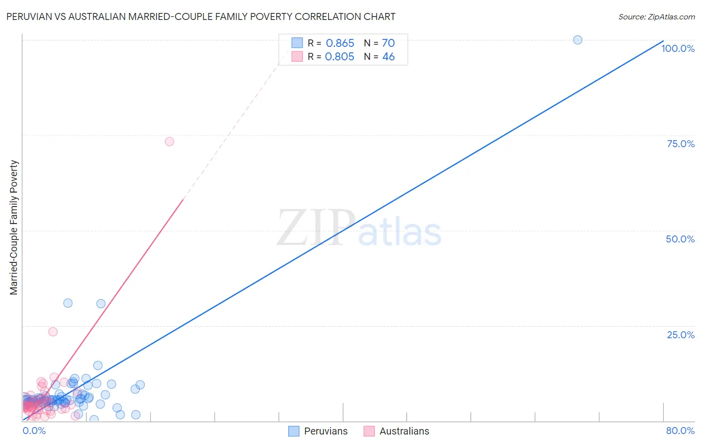 Peruvian vs Australian Married-Couple Family Poverty