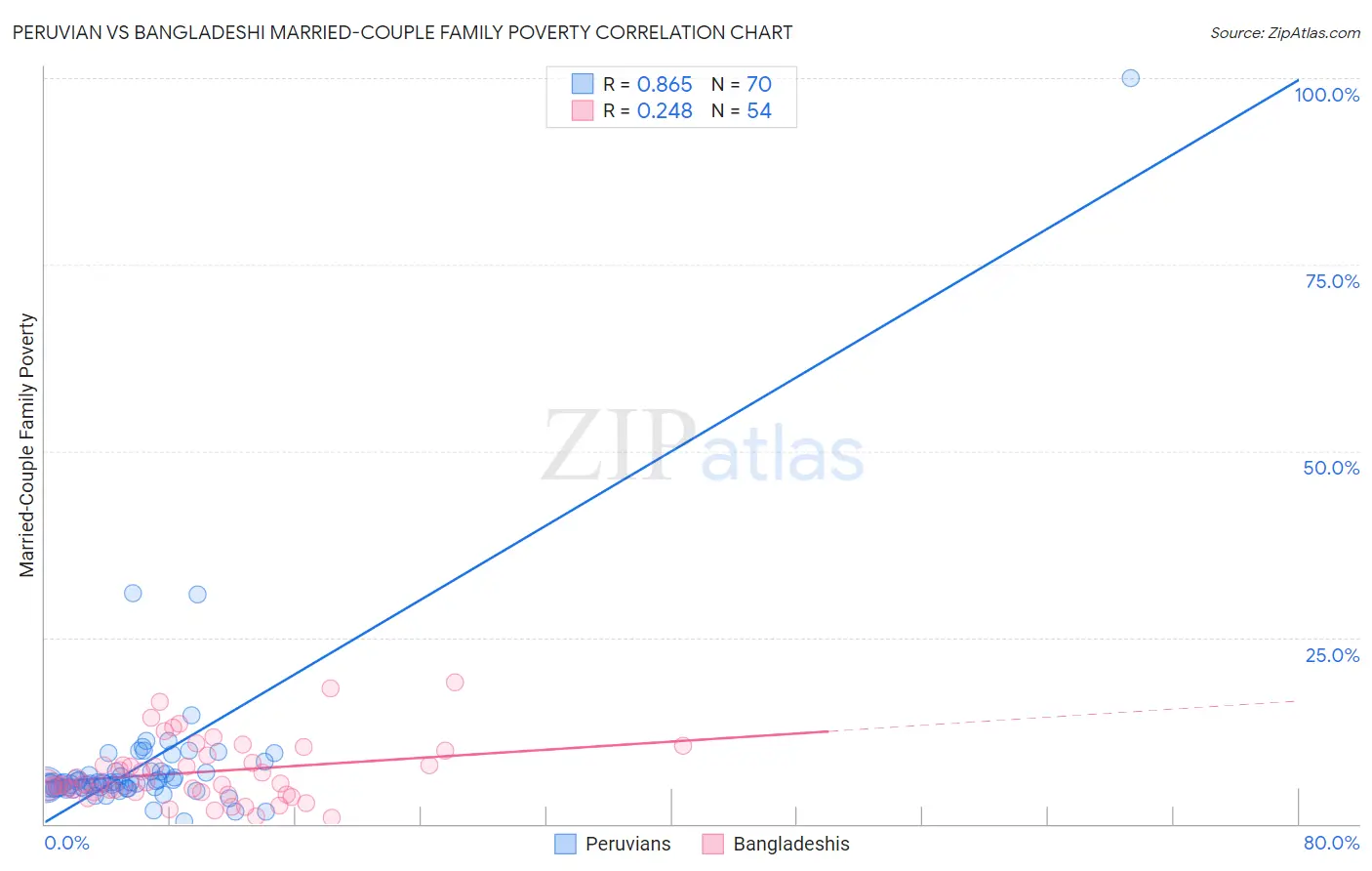 Peruvian vs Bangladeshi Married-Couple Family Poverty