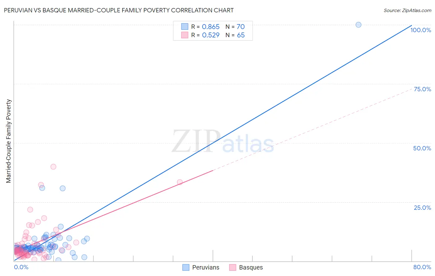 Peruvian vs Basque Married-Couple Family Poverty