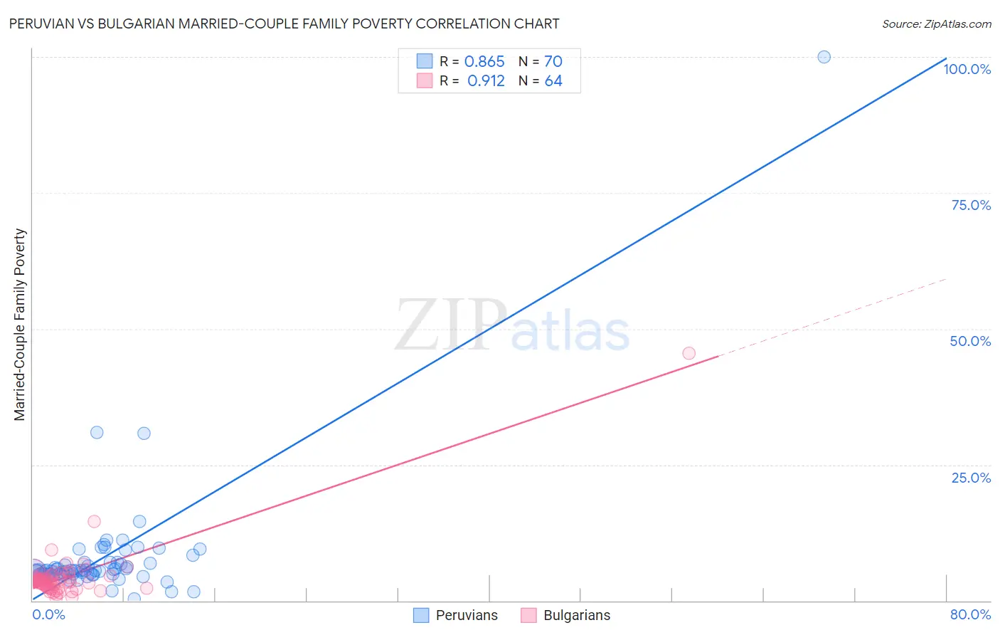 Peruvian vs Bulgarian Married-Couple Family Poverty