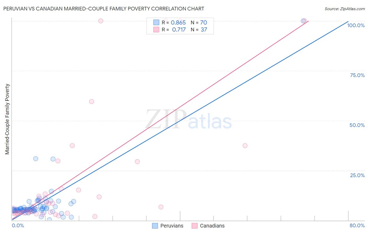 Peruvian vs Canadian Married-Couple Family Poverty
