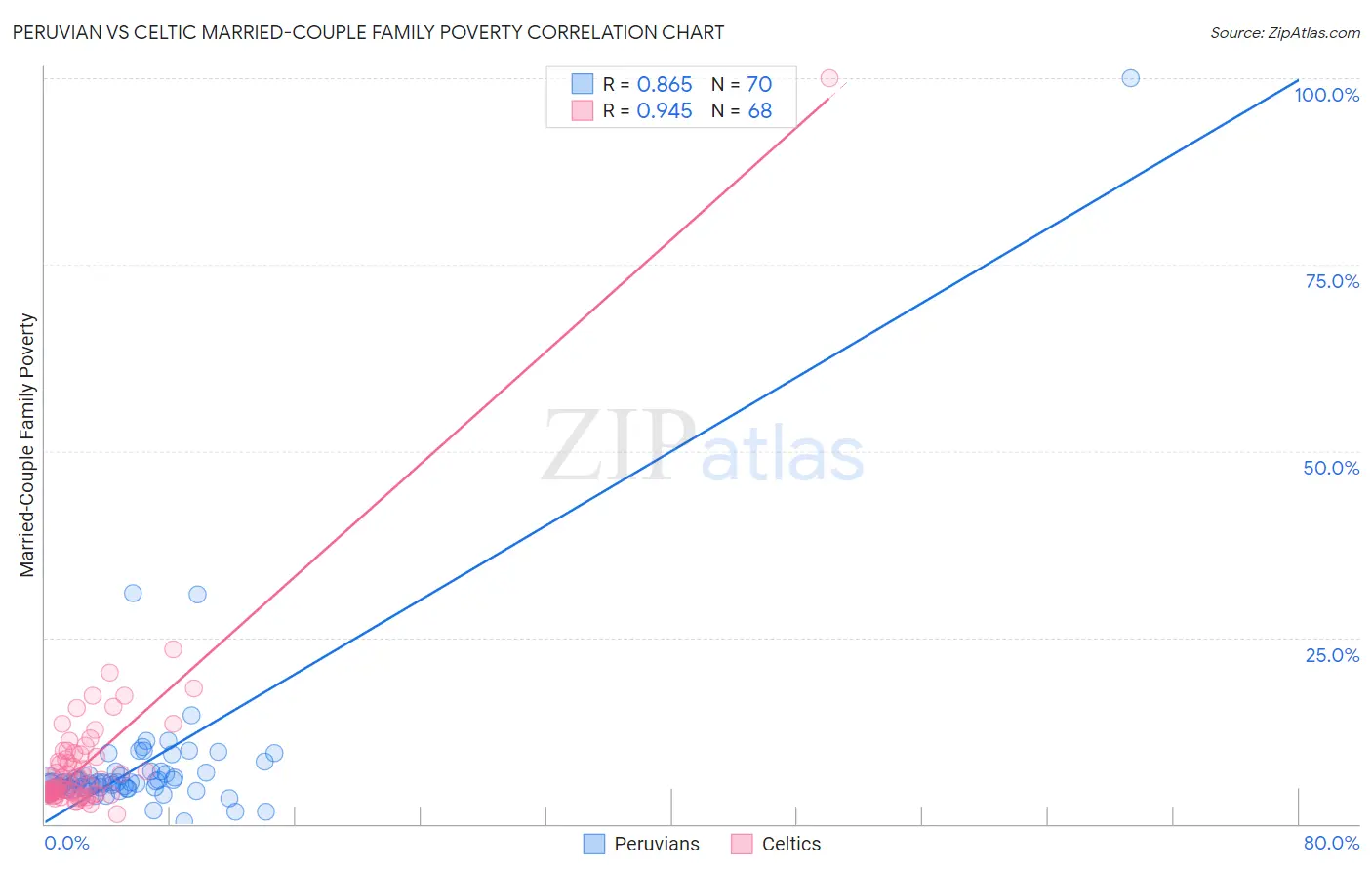 Peruvian vs Celtic Married-Couple Family Poverty