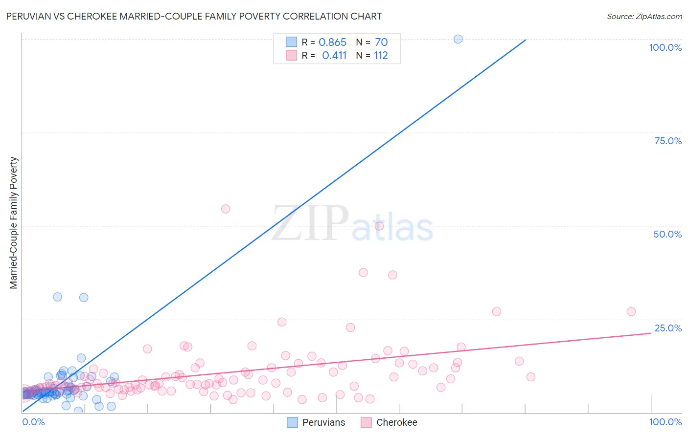Peruvian vs Cherokee Married-Couple Family Poverty