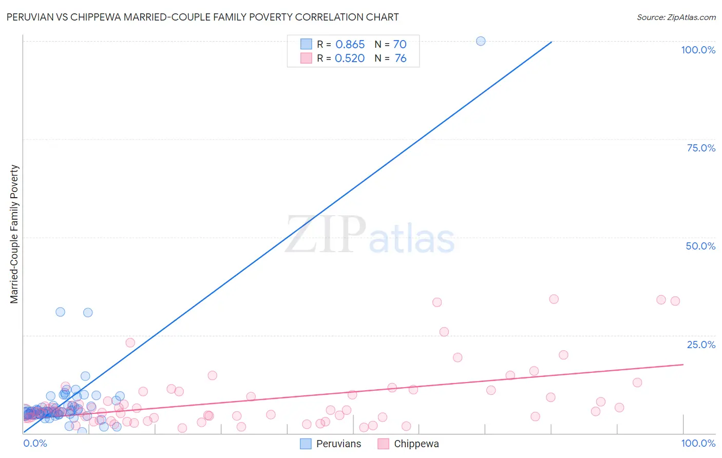 Peruvian vs Chippewa Married-Couple Family Poverty