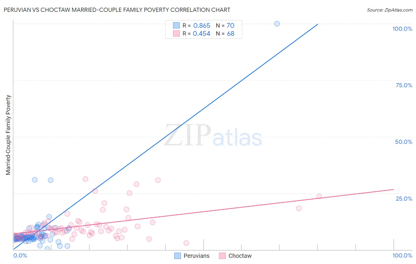 Peruvian vs Choctaw Married-Couple Family Poverty