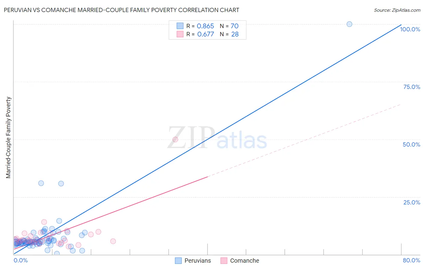 Peruvian vs Comanche Married-Couple Family Poverty