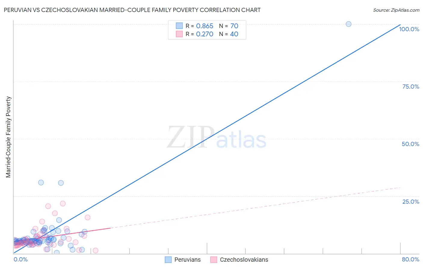 Peruvian vs Czechoslovakian Married-Couple Family Poverty