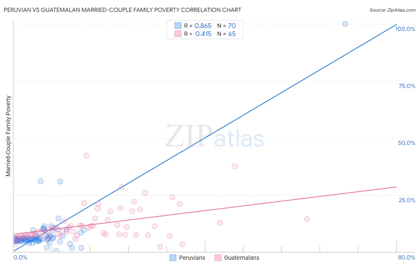 Peruvian vs Guatemalan Married-Couple Family Poverty