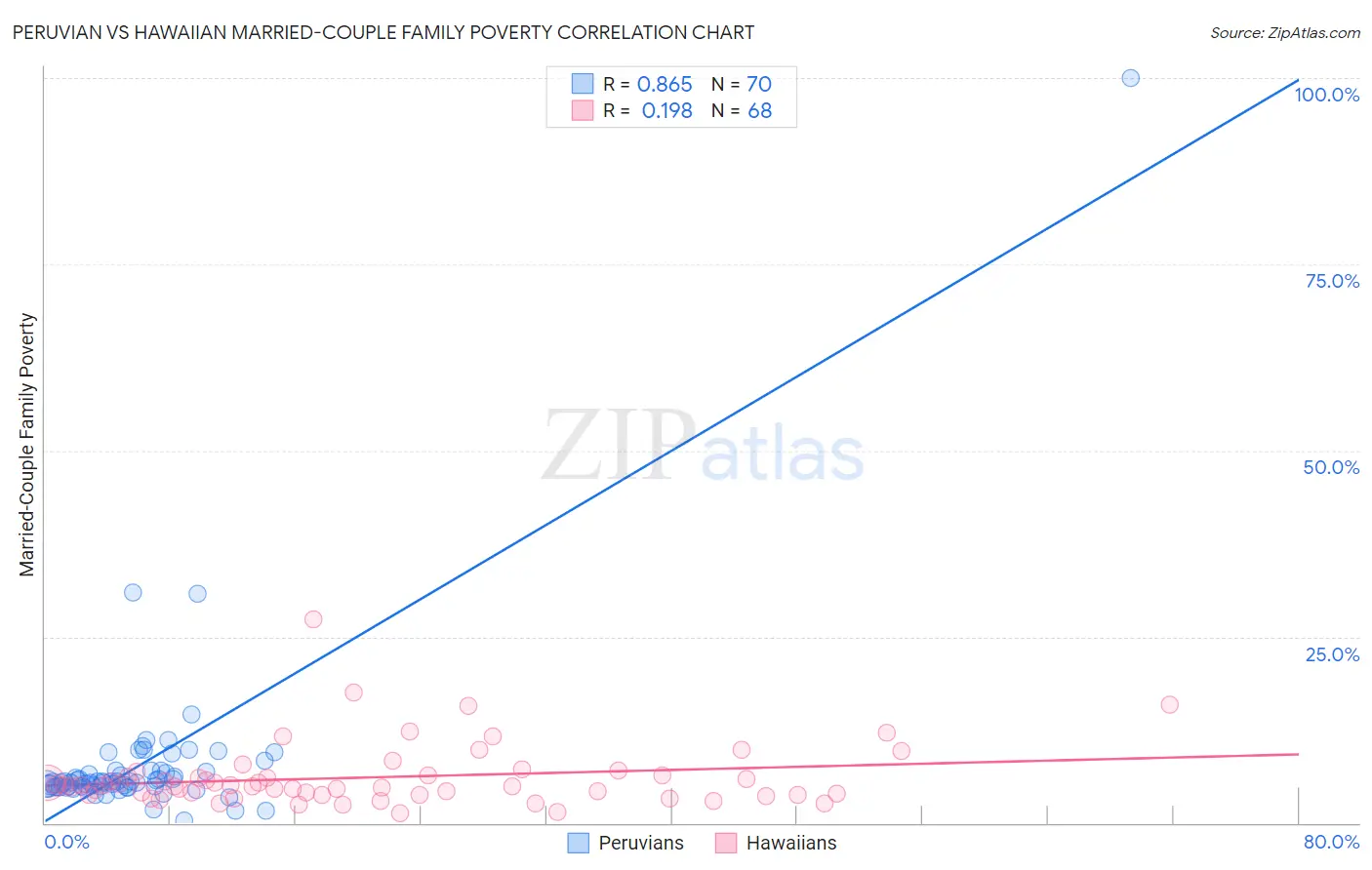 Peruvian vs Hawaiian Married-Couple Family Poverty