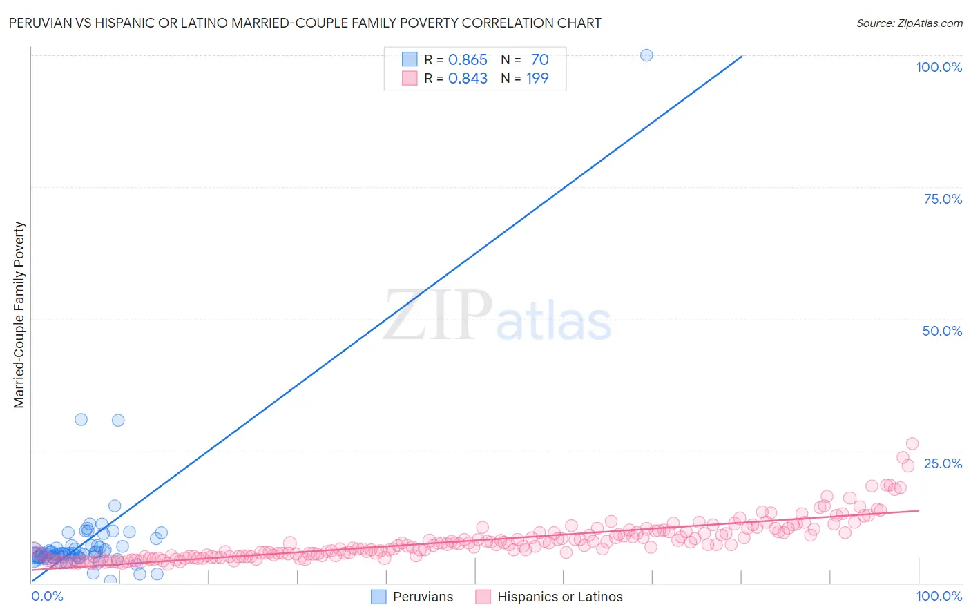 Peruvian vs Hispanic or Latino Married-Couple Family Poverty