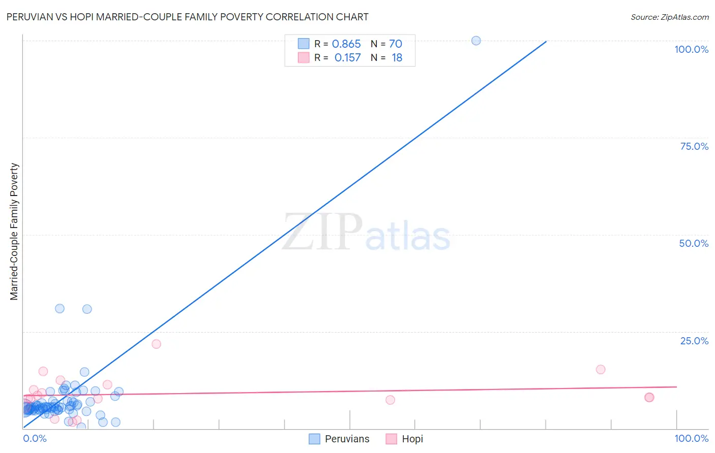 Peruvian vs Hopi Married-Couple Family Poverty