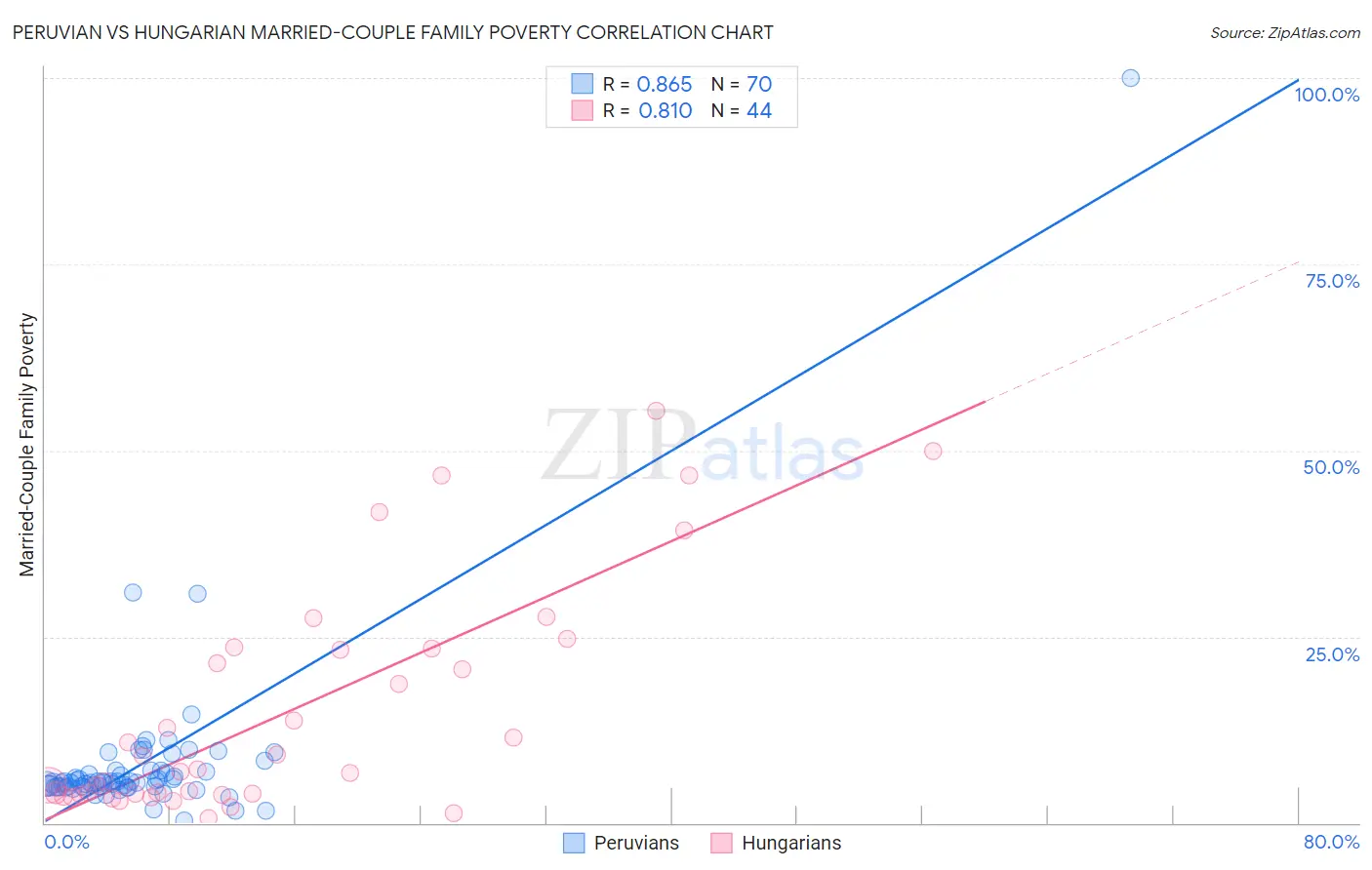 Peruvian vs Hungarian Married-Couple Family Poverty