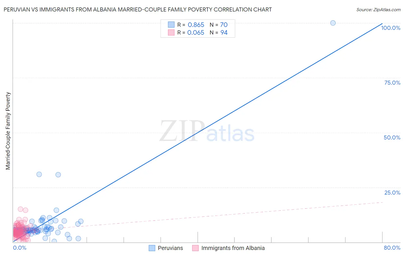 Peruvian vs Immigrants from Albania Married-Couple Family Poverty