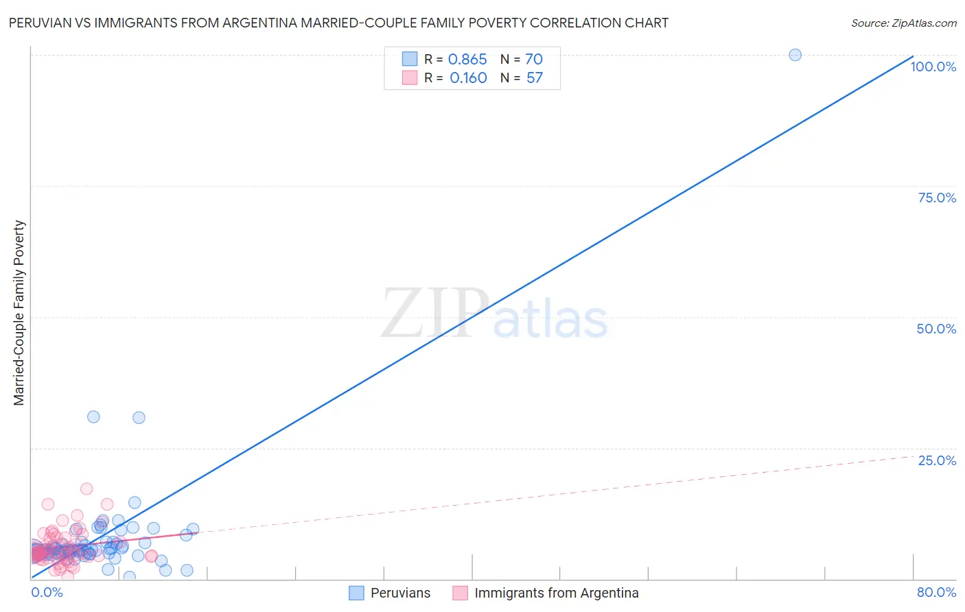 Peruvian vs Immigrants from Argentina Married-Couple Family Poverty