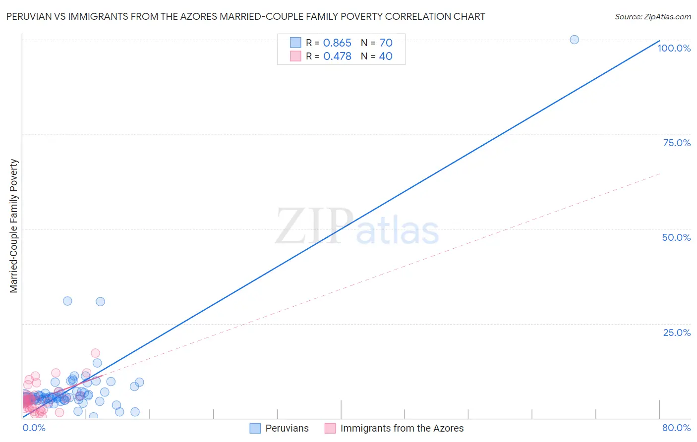 Peruvian vs Immigrants from the Azores Married-Couple Family Poverty