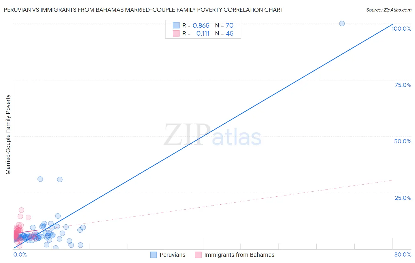 Peruvian vs Immigrants from Bahamas Married-Couple Family Poverty