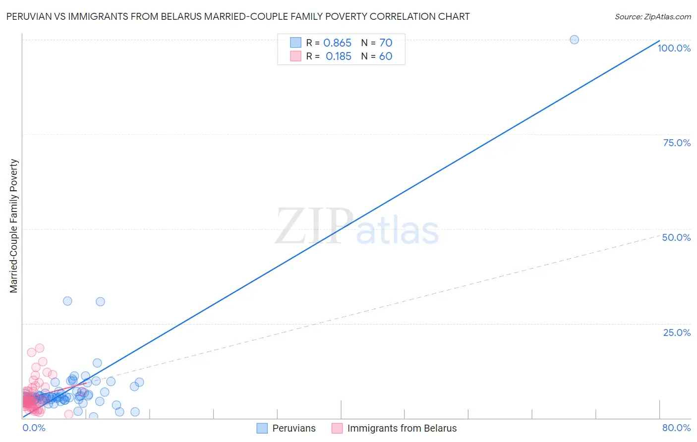 Peruvian vs Immigrants from Belarus Married-Couple Family Poverty