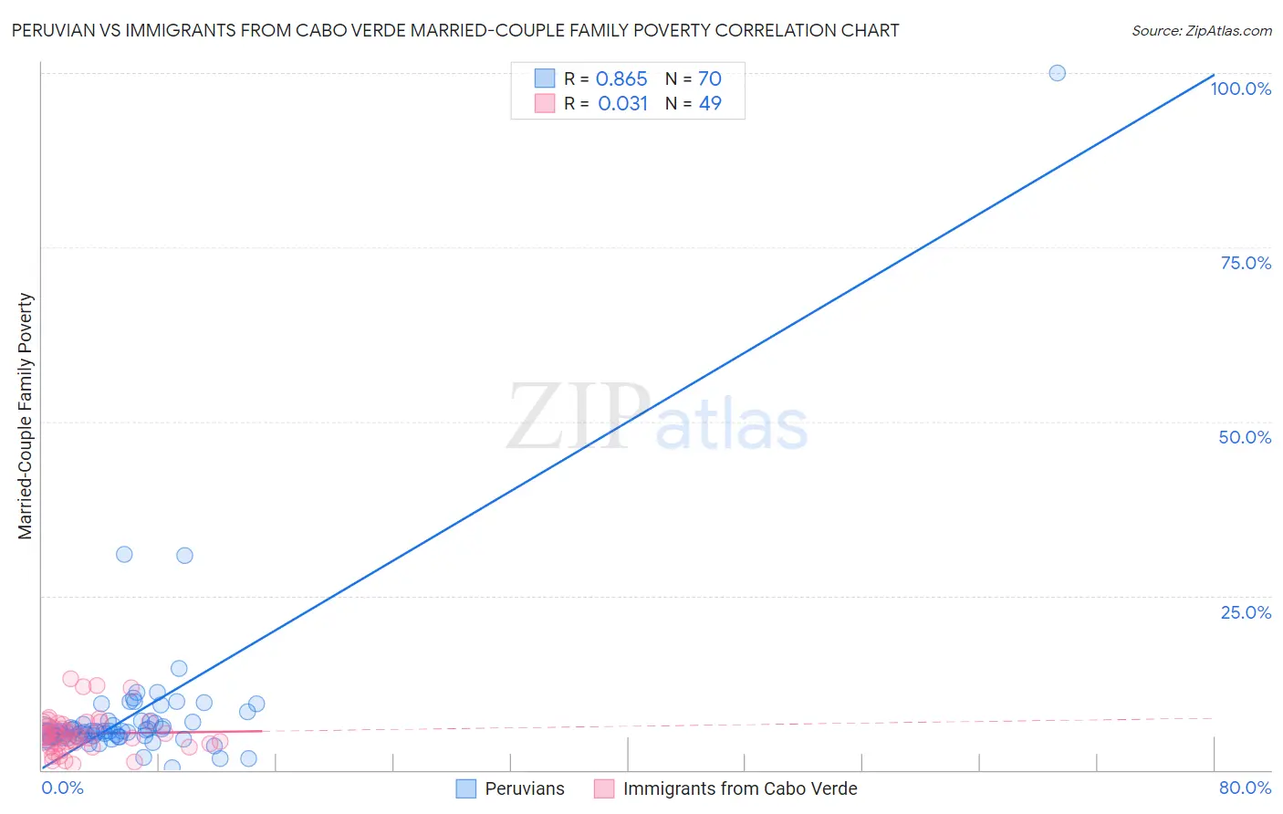 Peruvian vs Immigrants from Cabo Verde Married-Couple Family Poverty