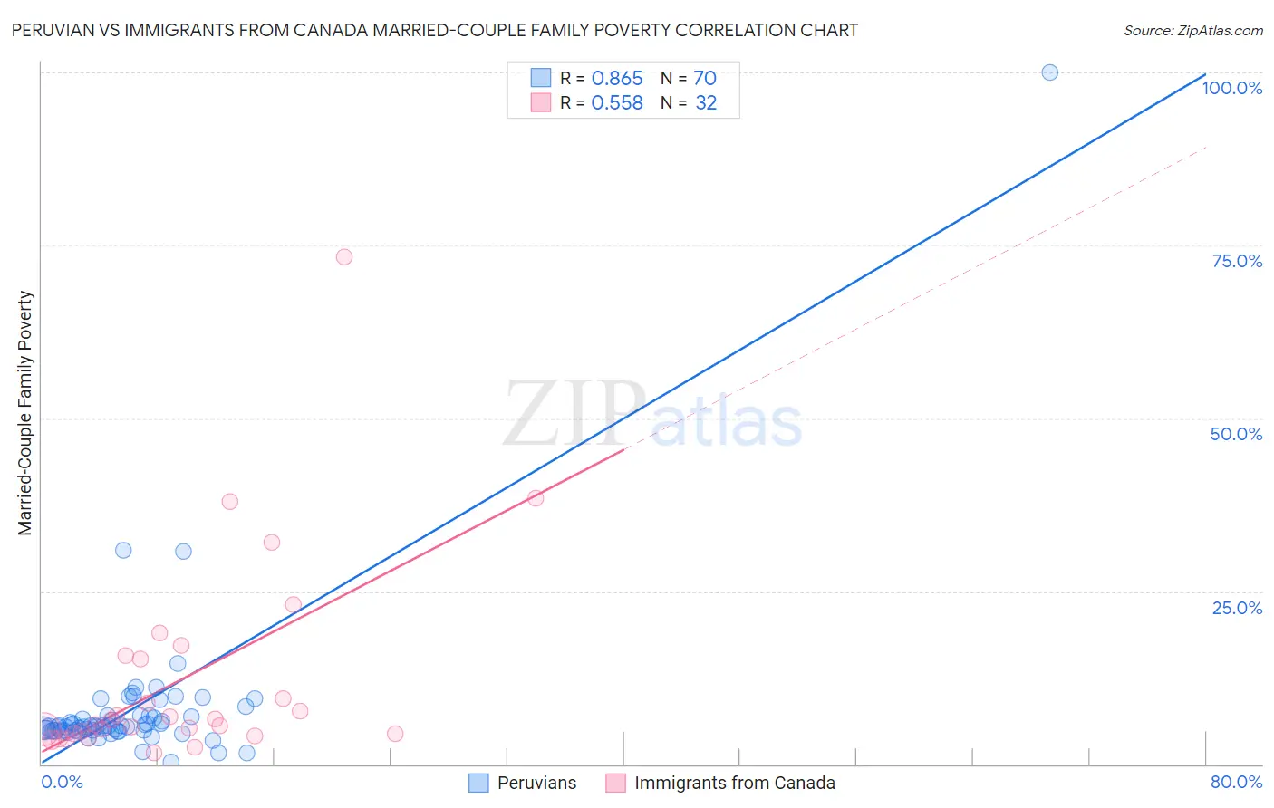 Peruvian vs Immigrants from Canada Married-Couple Family Poverty
