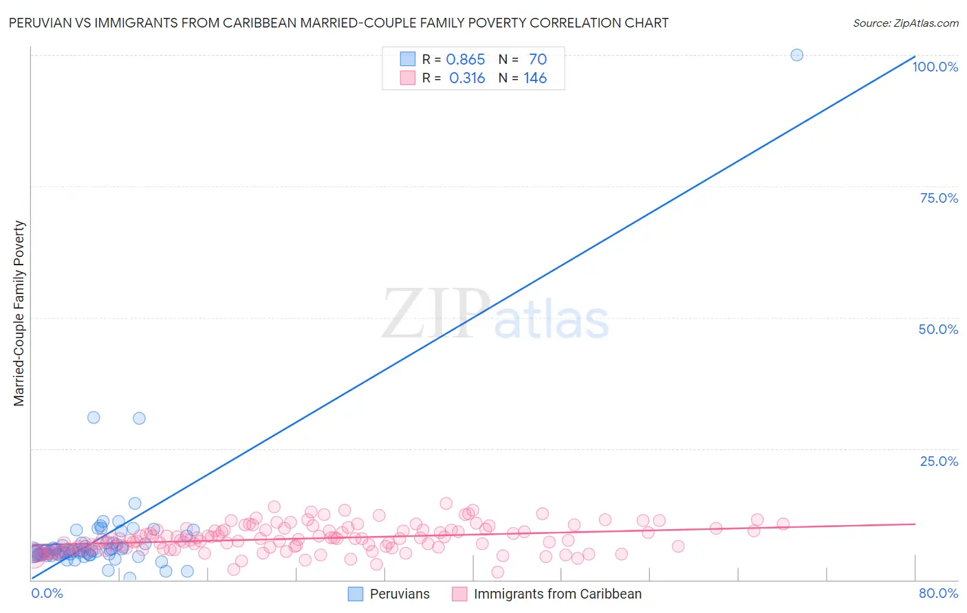 Peruvian vs Immigrants from Caribbean Married-Couple Family Poverty