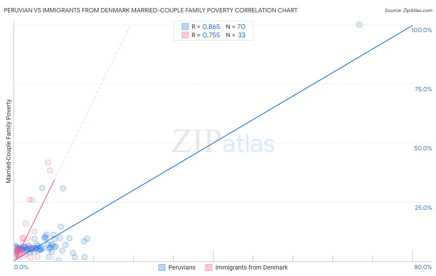 Peruvian vs Immigrants from Denmark Married-Couple Family Poverty