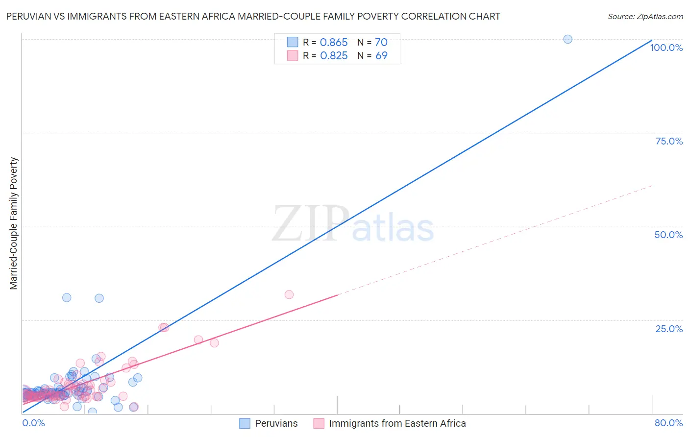 Peruvian vs Immigrants from Eastern Africa Married-Couple Family Poverty