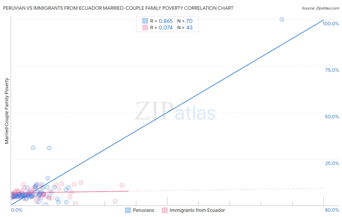 Peruvian vs Immigrants from Ecuador Married-Couple Family Poverty