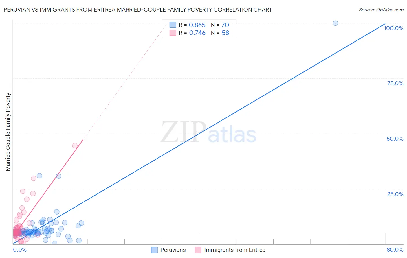 Peruvian vs Immigrants from Eritrea Married-Couple Family Poverty