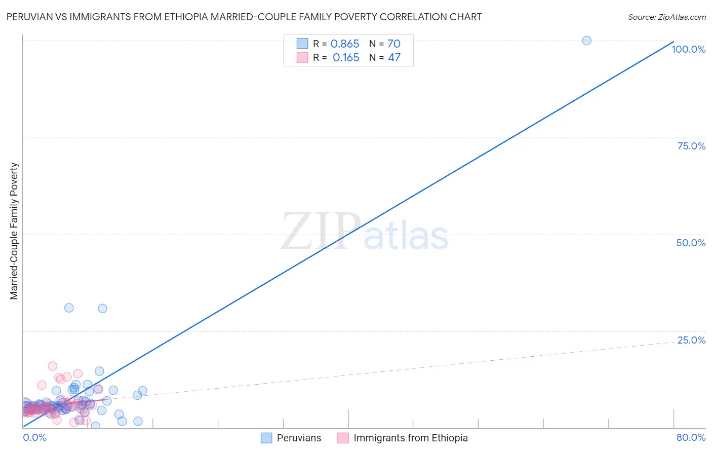 Peruvian vs Immigrants from Ethiopia Married-Couple Family Poverty