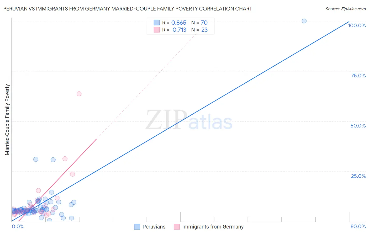 Peruvian vs Immigrants from Germany Married-Couple Family Poverty