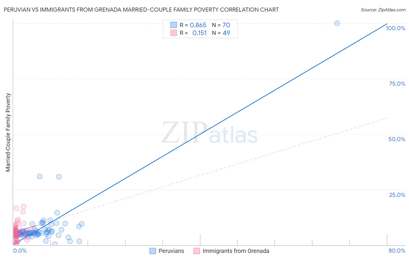 Peruvian vs Immigrants from Grenada Married-Couple Family Poverty